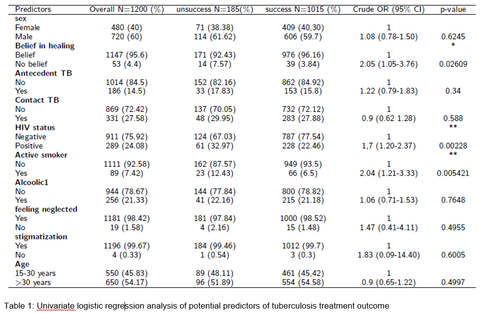 Predicting the pulmonary tuberculosis treatment outcome using the ...